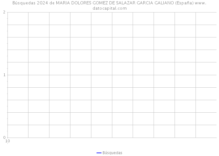 Búsquedas 2024 de MARIA DOLORES GOMEZ DE SALAZAR GARCIA GALIANO (España) 