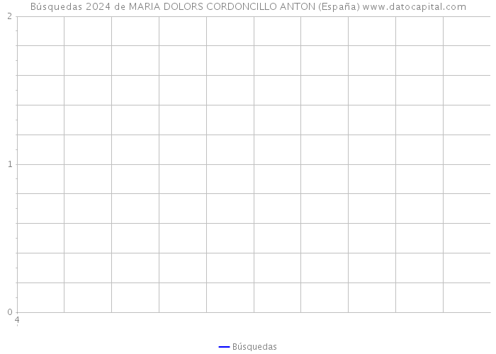 Búsquedas 2024 de MARIA DOLORS CORDONCILLO ANTON (España) 