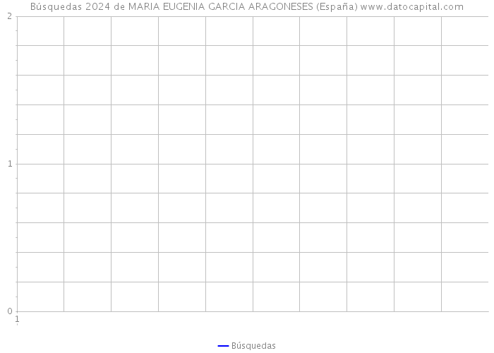 Búsquedas 2024 de MARIA EUGENIA GARCIA ARAGONESES (España) 
