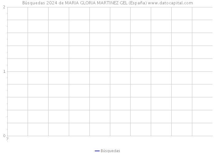 Búsquedas 2024 de MARIA GLORIA MARTINEZ GEL (España) 
