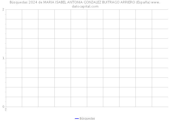 Búsquedas 2024 de MARIA ISABEL ANTONIA GONZALEZ BUITRAGO ARRIERO (España) 