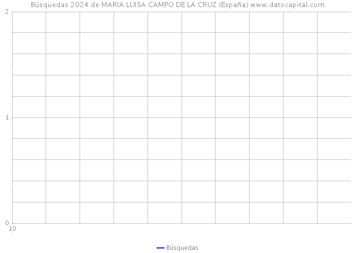 Búsquedas 2024 de MARIA LUISA CAMPO DE LA CRUZ (España) 