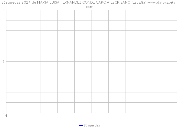 Búsquedas 2024 de MARIA LUISA FERNANDEZ CONDE GARCIA ESCRIBANO (España) 
