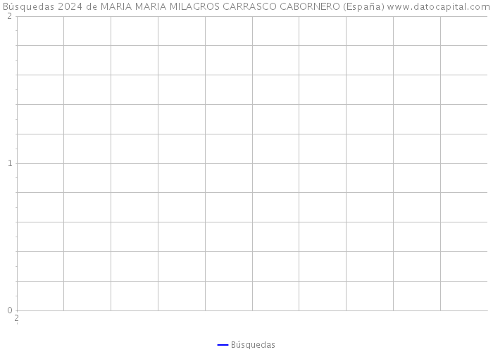 Búsquedas 2024 de MARIA MARIA MILAGROS CARRASCO CABORNERO (España) 