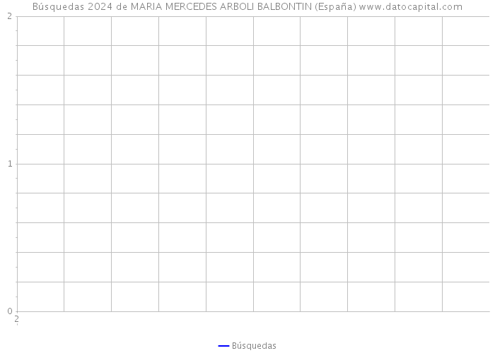 Búsquedas 2024 de MARIA MERCEDES ARBOLI BALBONTIN (España) 