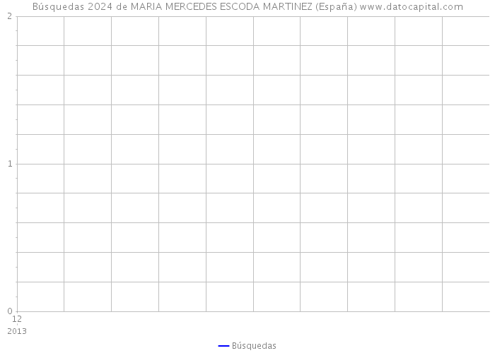 Búsquedas 2024 de MARIA MERCEDES ESCODA MARTINEZ (España) 