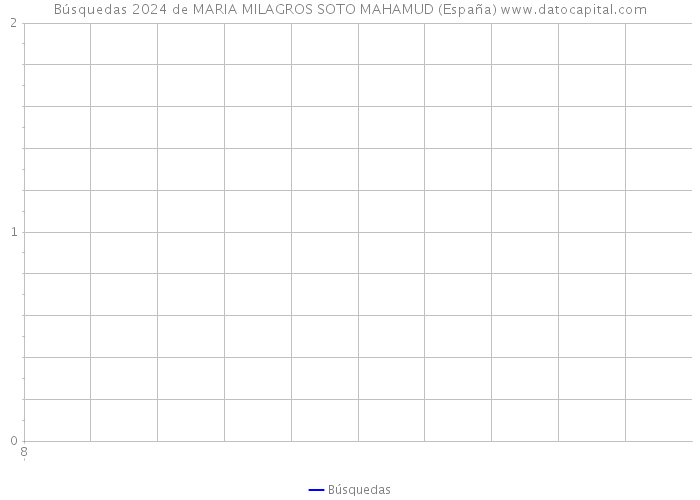 Búsquedas 2024 de MARIA MILAGROS SOTO MAHAMUD (España) 