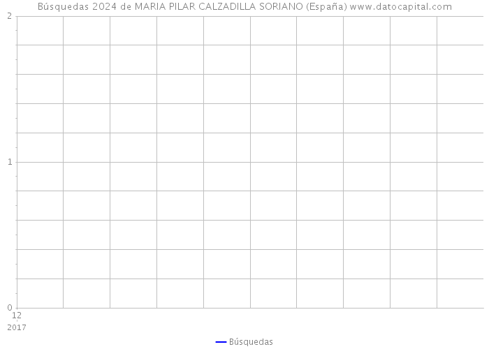 Búsquedas 2024 de MARIA PILAR CALZADILLA SORIANO (España) 
