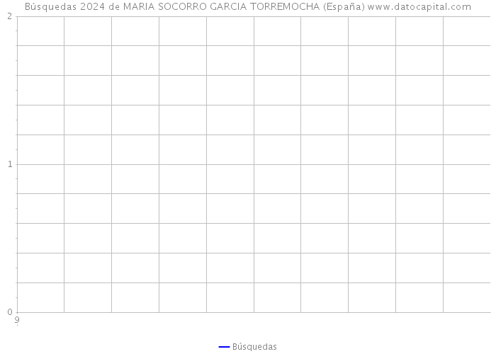 Búsquedas 2024 de MARIA SOCORRO GARCIA TORREMOCHA (España) 