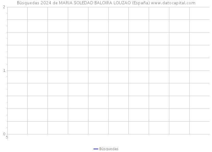 Búsquedas 2024 de MARIA SOLEDAD BALOIRA LOUZAO (España) 