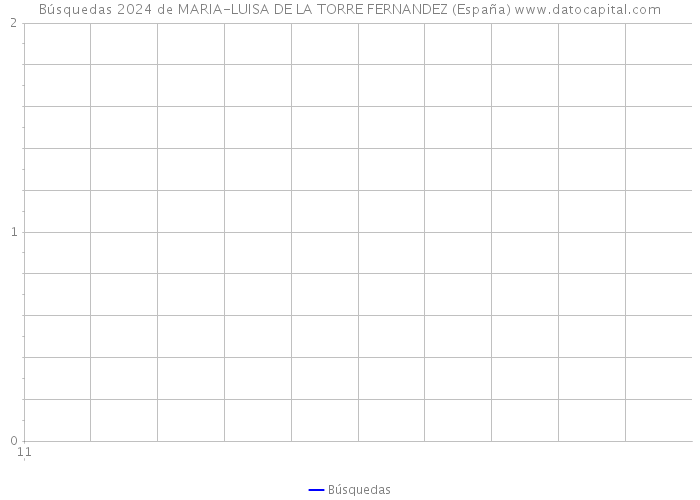Búsquedas 2024 de MARIA-LUISA DE LA TORRE FERNANDEZ (España) 