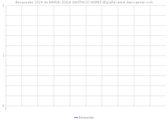 Búsquedas 2024 de MARIA-ZOILA SANTIAGO NORES (España) 