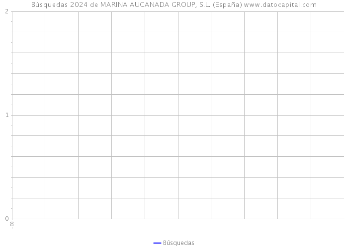 Búsquedas 2024 de MARINA AUCANADA GROUP, S.L. (España) 
