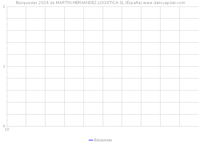 Búsquedas 2024 de MARTIN HERNANDEZ LOGISTICA SL (España) 