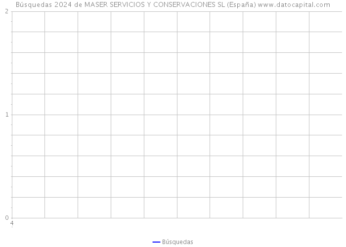 Búsquedas 2024 de MASER SERVICIOS Y CONSERVACIONES SL (España) 