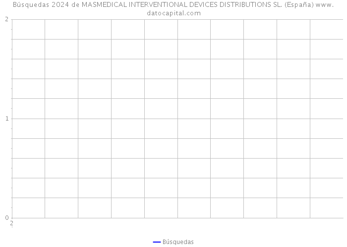 Búsquedas 2024 de MASMEDICAL INTERVENTIONAL DEVICES DISTRIBUTIONS SL. (España) 