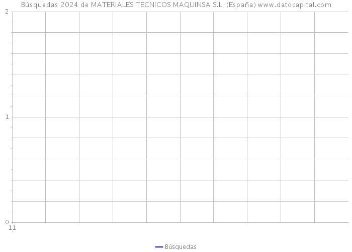 Búsquedas 2024 de MATERIALES TECNICOS MAQUINSA S.L. (España) 