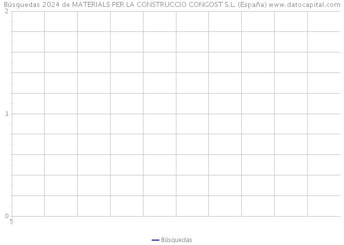 Búsquedas 2024 de MATERIALS PER LA CONSTRUCCIO CONGOST S.L. (España) 