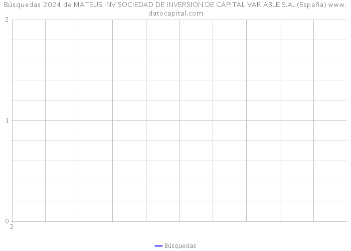 Búsquedas 2024 de MATEUS INV SOCIEDAD DE INVERSION DE CAPITAL VARIABLE S.A. (España) 