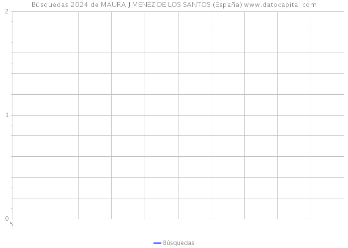Búsquedas 2024 de MAURA JIMENEZ DE LOS SANTOS (España) 
