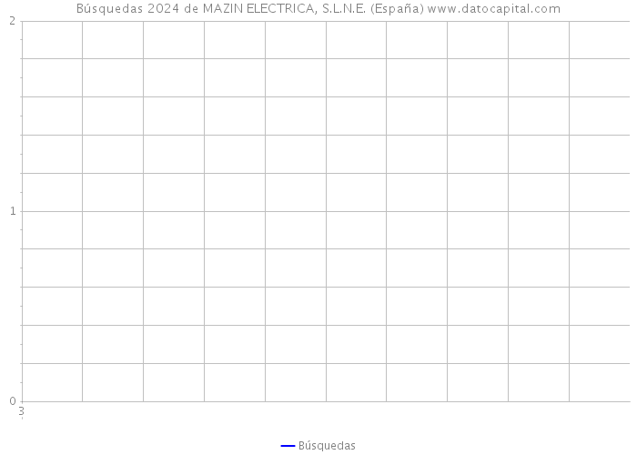 Búsquedas 2024 de MAZIN ELECTRICA, S.L.N.E. (España) 