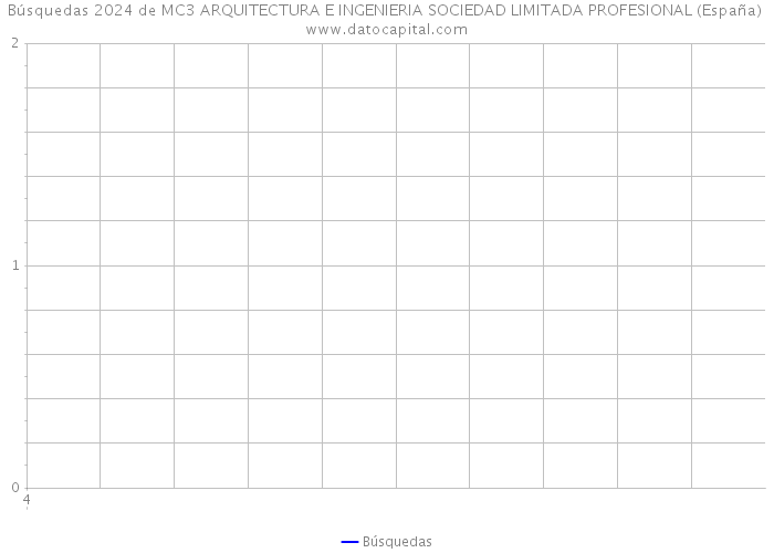 Búsquedas 2024 de MC3 ARQUITECTURA E INGENIERIA SOCIEDAD LIMITADA PROFESIONAL (España) 