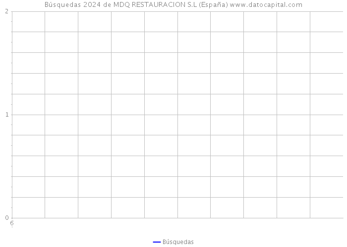 Búsquedas 2024 de MDQ RESTAURACION S.L (España) 