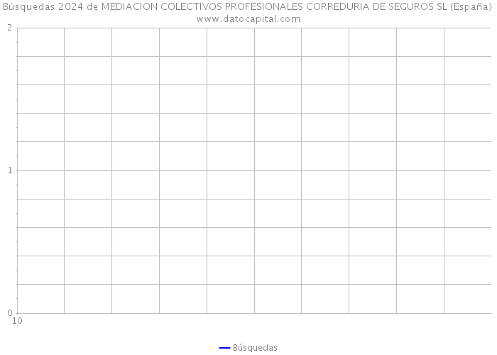 Búsquedas 2024 de MEDIACION COLECTIVOS PROFESIONALES CORREDURIA DE SEGUROS SL (España) 