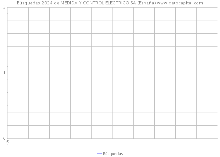Búsquedas 2024 de MEDIDA Y CONTROL ELECTRICO SA (España) 