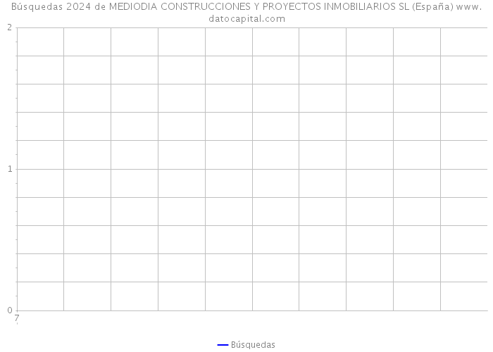 Búsquedas 2024 de MEDIODIA CONSTRUCCIONES Y PROYECTOS INMOBILIARIOS SL (España) 
