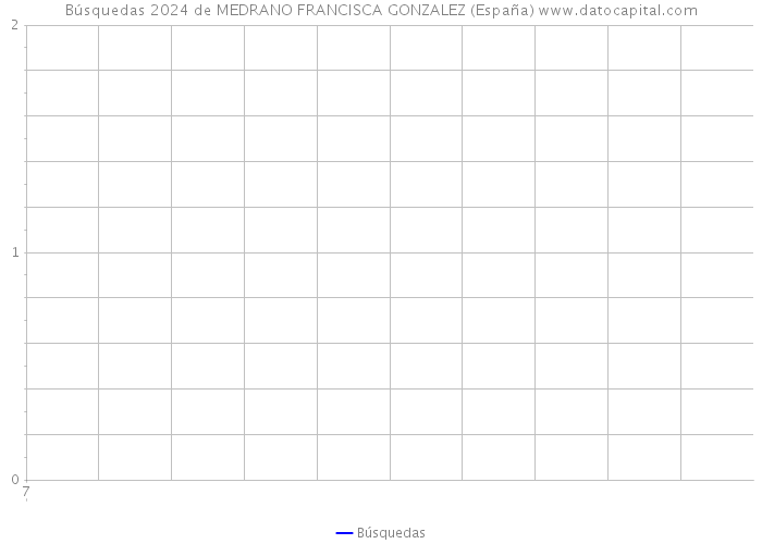 Búsquedas 2024 de MEDRANO FRANCISCA GONZALEZ (España) 