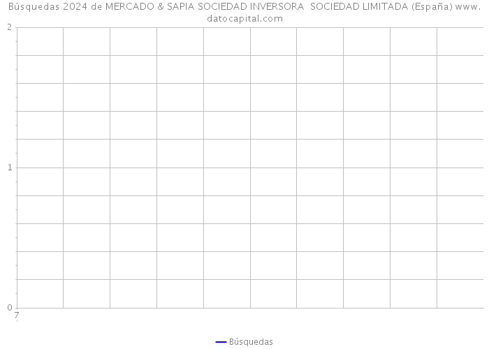 Búsquedas 2024 de MERCADO & SAPIA SOCIEDAD INVERSORA SOCIEDAD LIMITADA (España) 