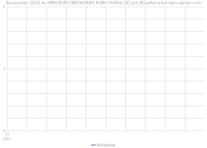 Búsquedas 2024 de MERCEDES HERNANDEZ RUBIO MARIA DE LAS (España) 