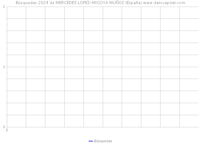 Búsquedas 2024 de MERCEDES LOPEZ-MIGOYA MUÑOZ (España) 
