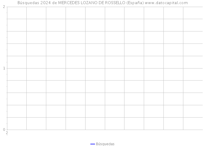 Búsquedas 2024 de MERCEDES LOZANO DE ROSSELLO (España) 
