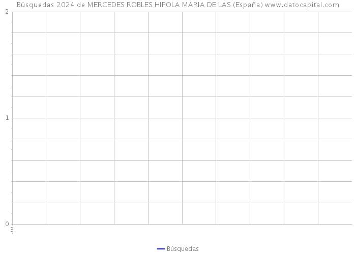 Búsquedas 2024 de MERCEDES ROBLES HIPOLA MARIA DE LAS (España) 
