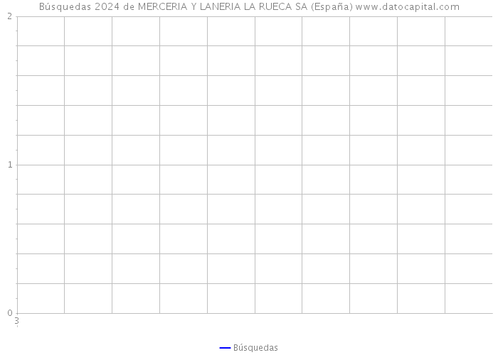 Búsquedas 2024 de MERCERIA Y LANERIA LA RUECA SA (España) 