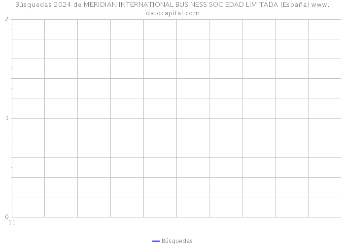 Búsquedas 2024 de MERIDIAN INTERNATIONAL BUSINESS SOCIEDAD LIMITADA (España) 