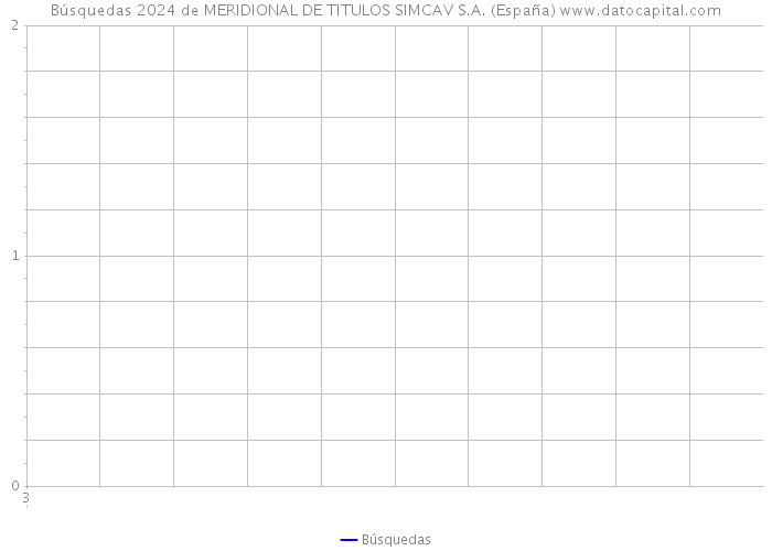 Búsquedas 2024 de MERIDIONAL DE TITULOS SIMCAV S.A. (España) 