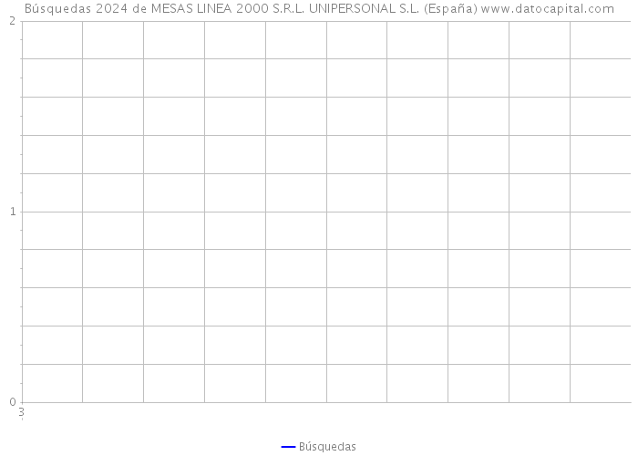 Búsquedas 2024 de MESAS LINEA 2000 S.R.L. UNIPERSONAL S.L. (España) 