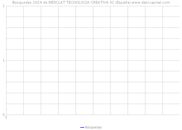 Búsquedas 2024 de MESCLAT TECNOLOGIA CREATIVA SC (España) 