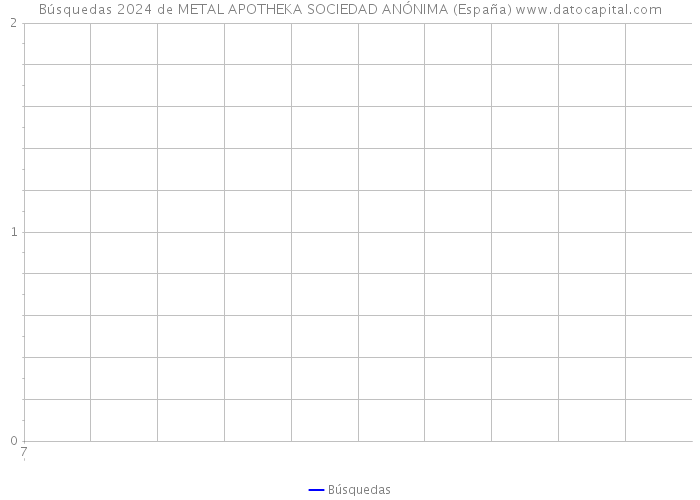 Búsquedas 2024 de METAL APOTHEKA SOCIEDAD ANÓNIMA (España) 