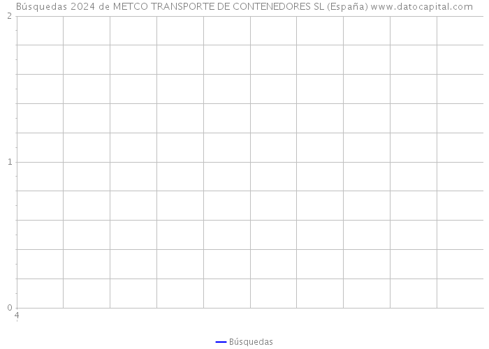 Búsquedas 2024 de METCO TRANSPORTE DE CONTENEDORES SL (España) 