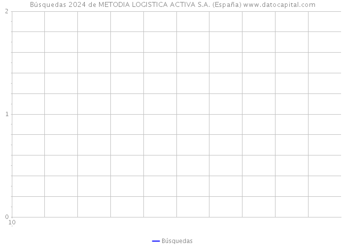 Búsquedas 2024 de METODIA LOGISTICA ACTIVA S.A. (España) 