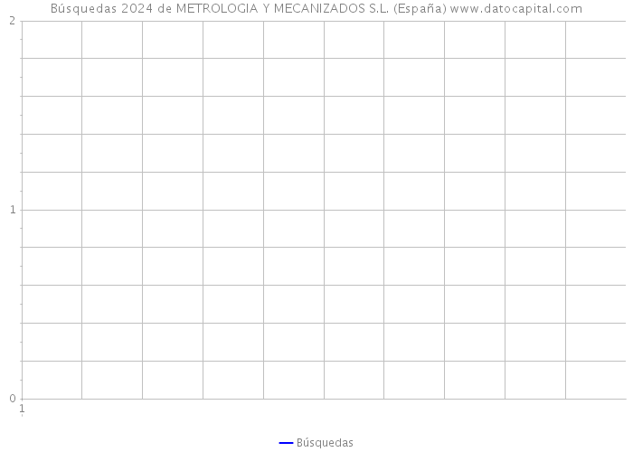 Búsquedas 2024 de METROLOGIA Y MECANIZADOS S.L. (España) 
