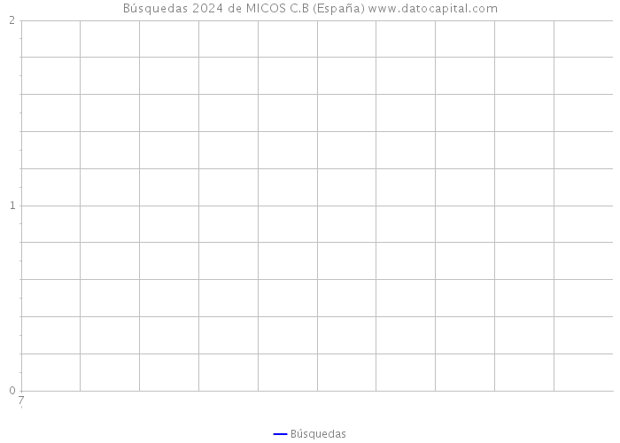 Búsquedas 2024 de MICOS C.B (España) 