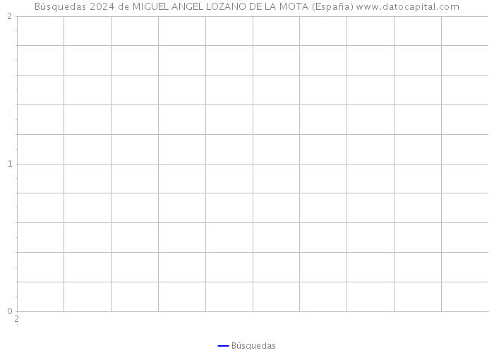Búsquedas 2024 de MIGUEL ANGEL LOZANO DE LA MOTA (España) 