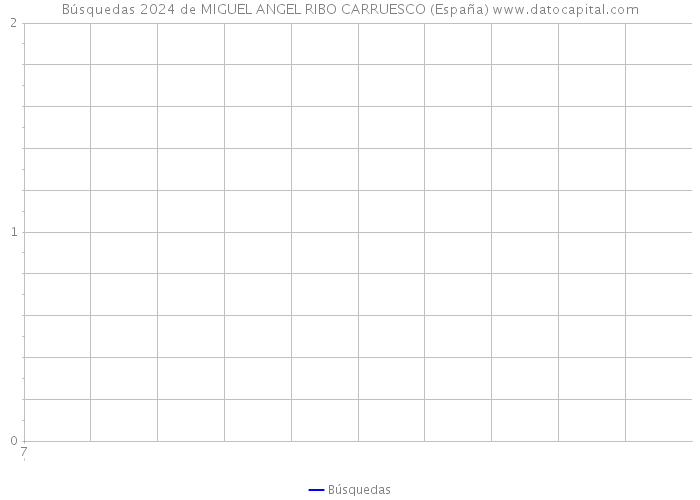 Búsquedas 2024 de MIGUEL ANGEL RIBO CARRUESCO (España) 