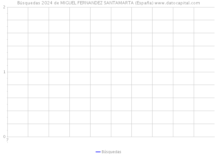 Búsquedas 2024 de MIGUEL FERNANDEZ SANTAMARTA (España) 