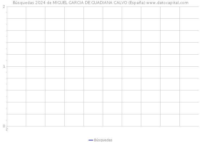 Búsquedas 2024 de MIGUEL GARCIA DE GUADIANA CALVO (España) 